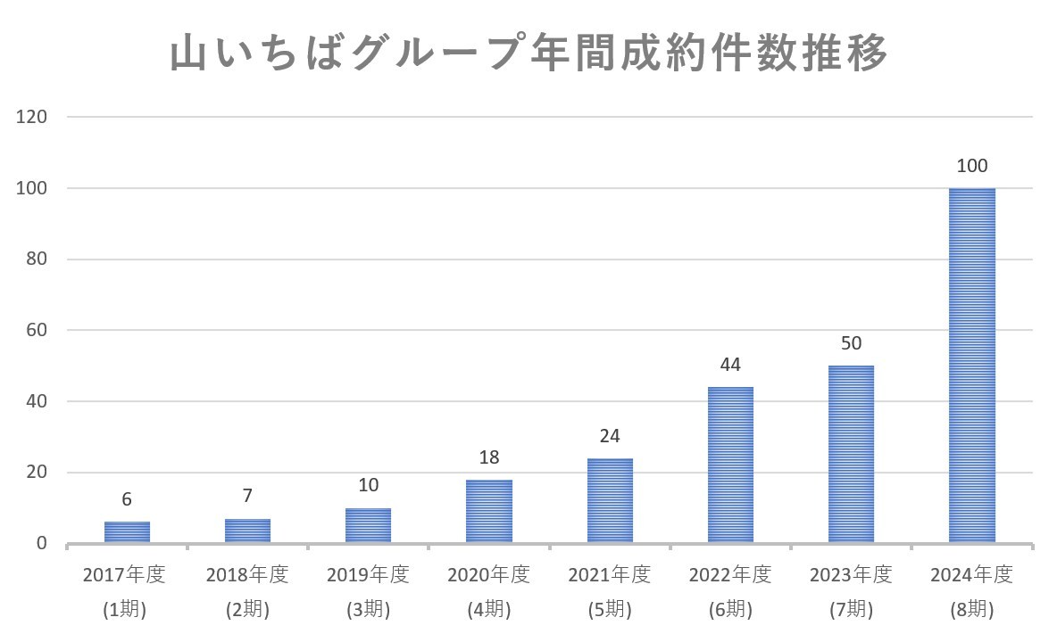 山いちば　年間の山林取扱件数