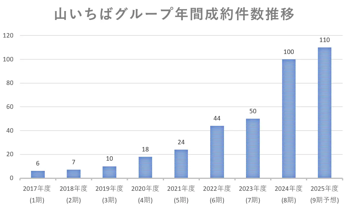 山いちば　年間の山林取扱件数