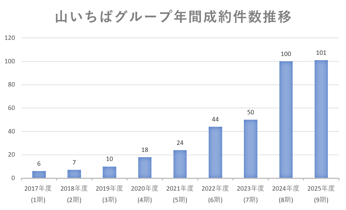 山いちば 年間山林売買件数
